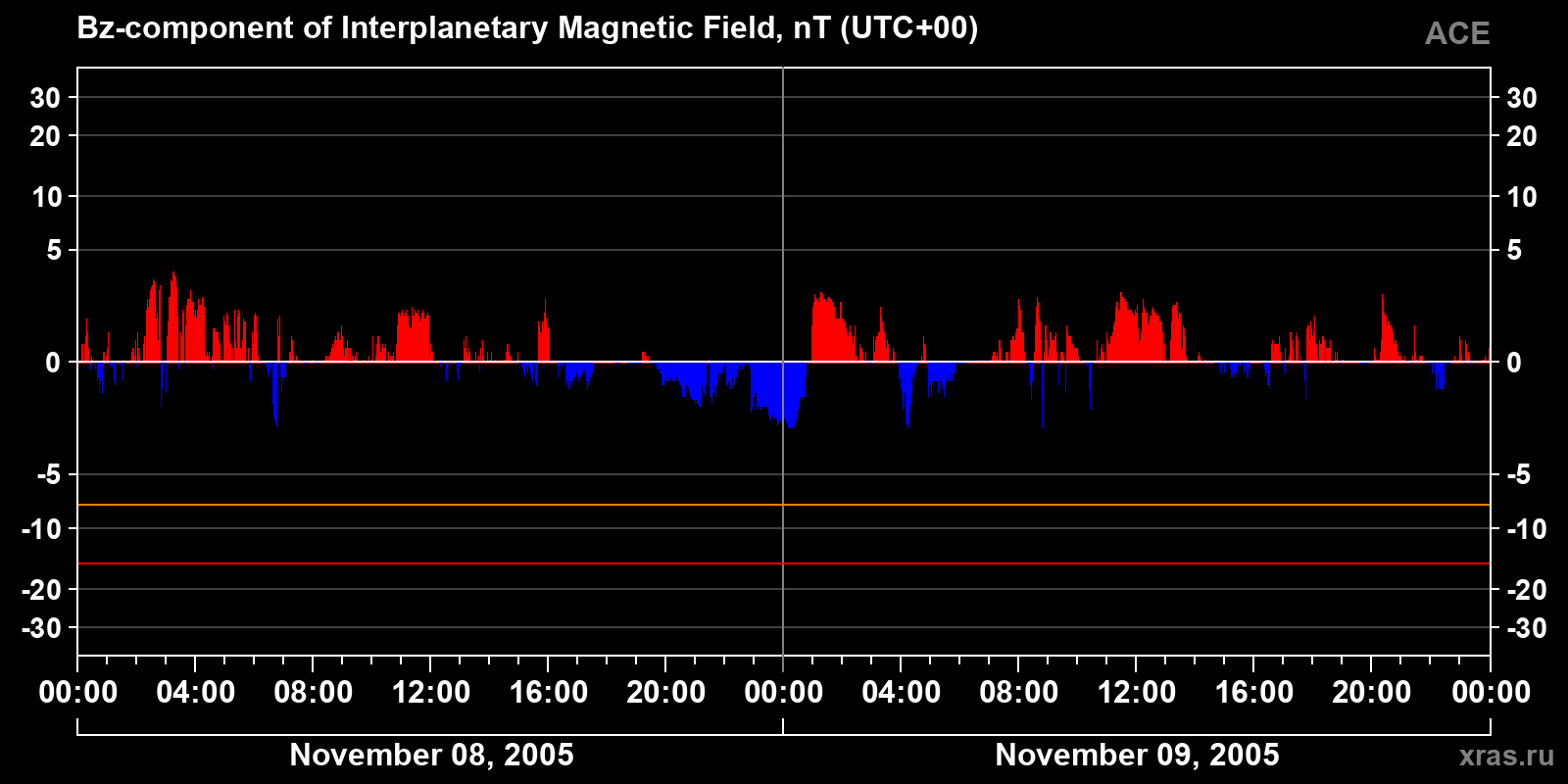Component Bz of the interplanetary magnetic field