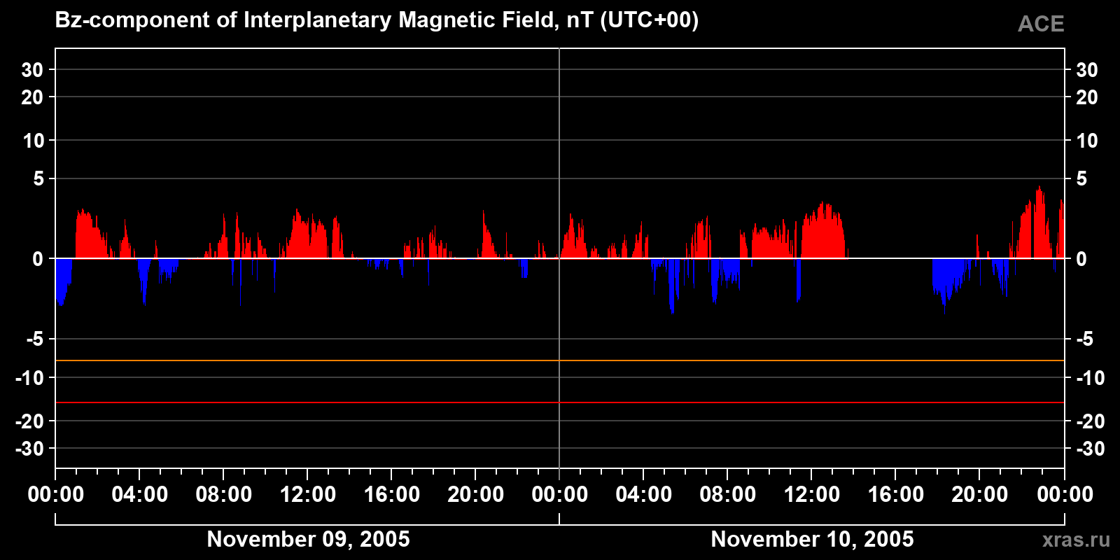 Component Bz of the interplanetary magnetic field