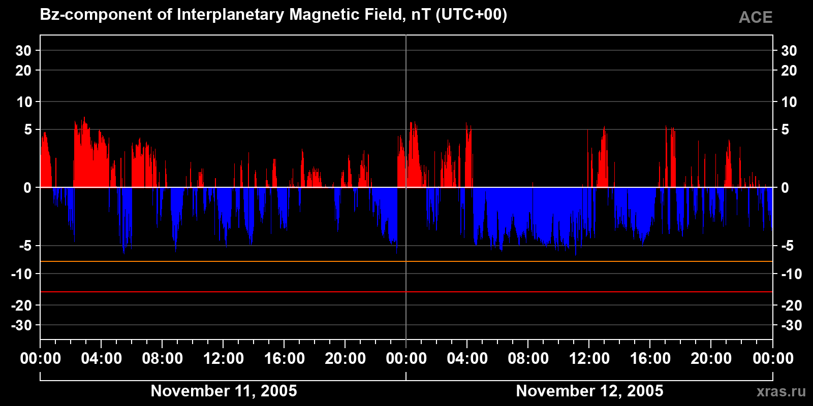 Component Bz of the interplanetary magnetic field