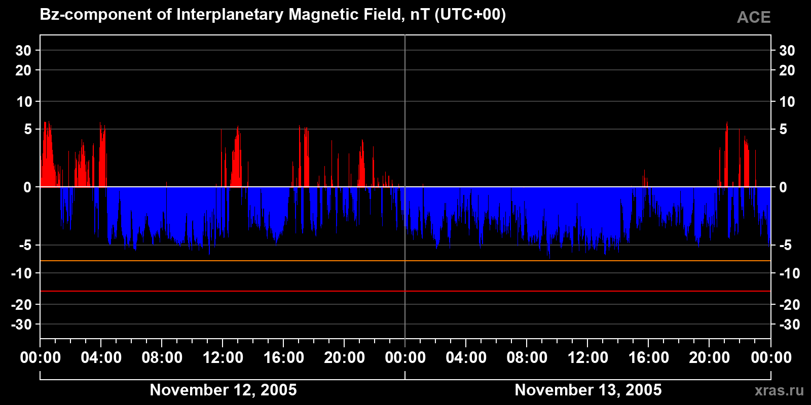 Component Bz of the interplanetary magnetic field