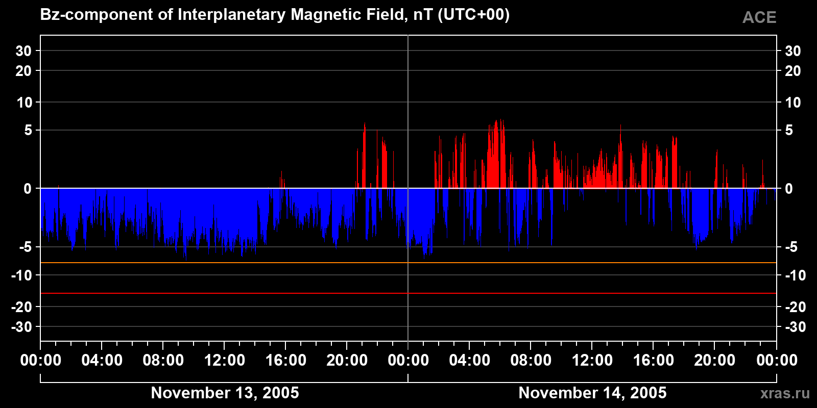 Component Bz of the interplanetary magnetic field