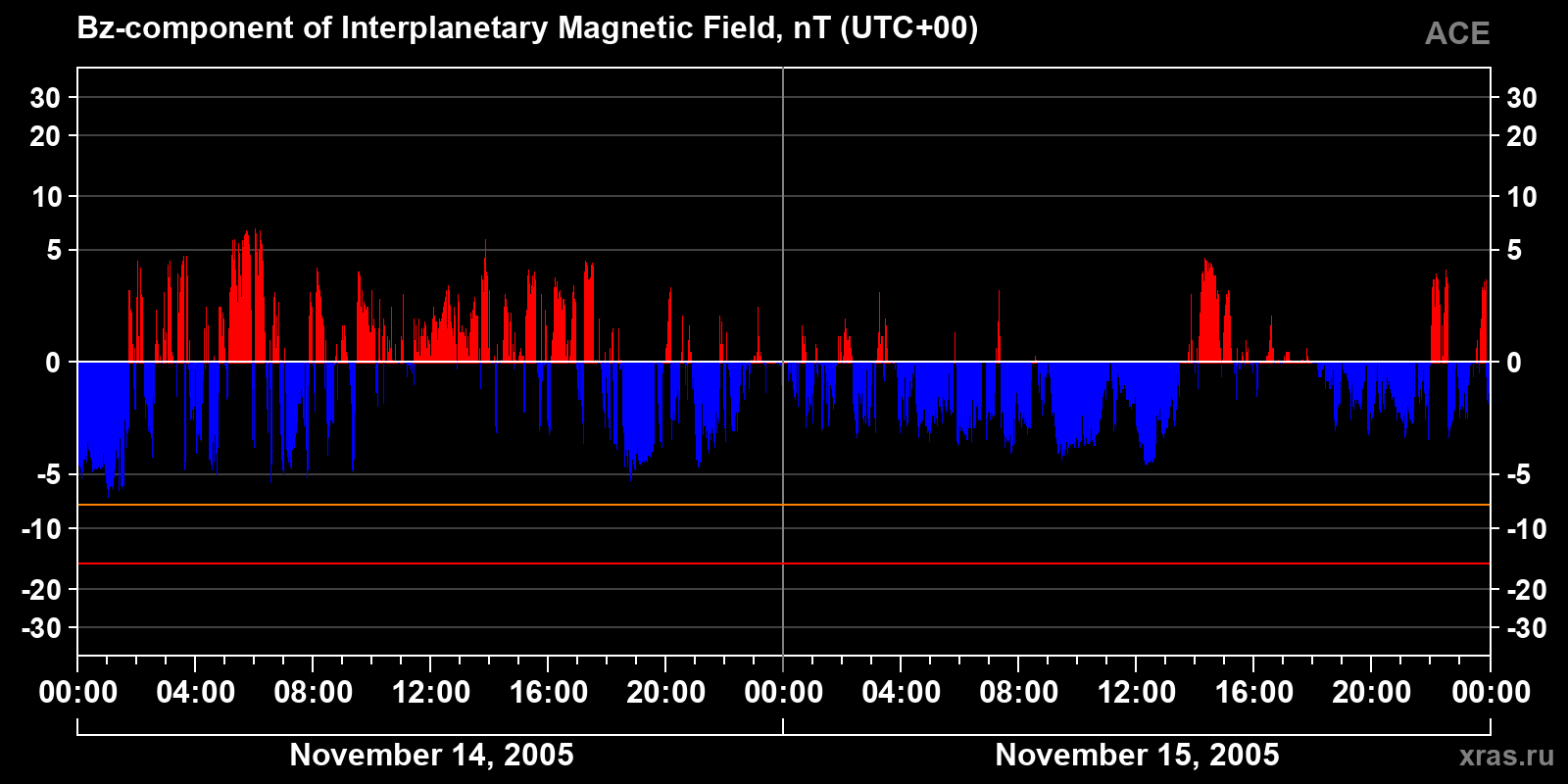 Component Bz of the interplanetary magnetic field