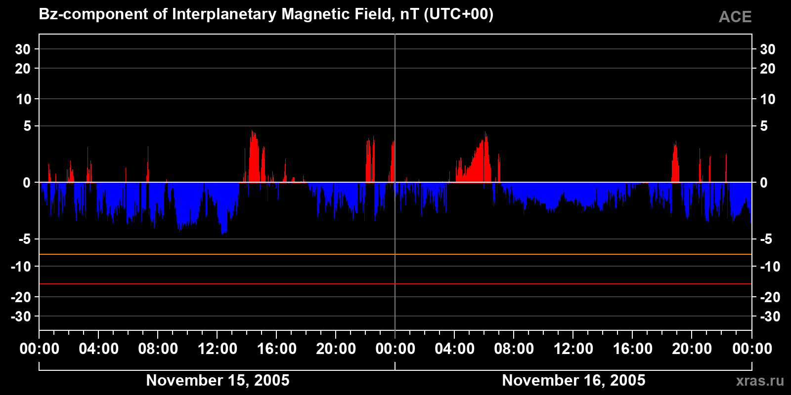 Component Bz of the interplanetary magnetic field