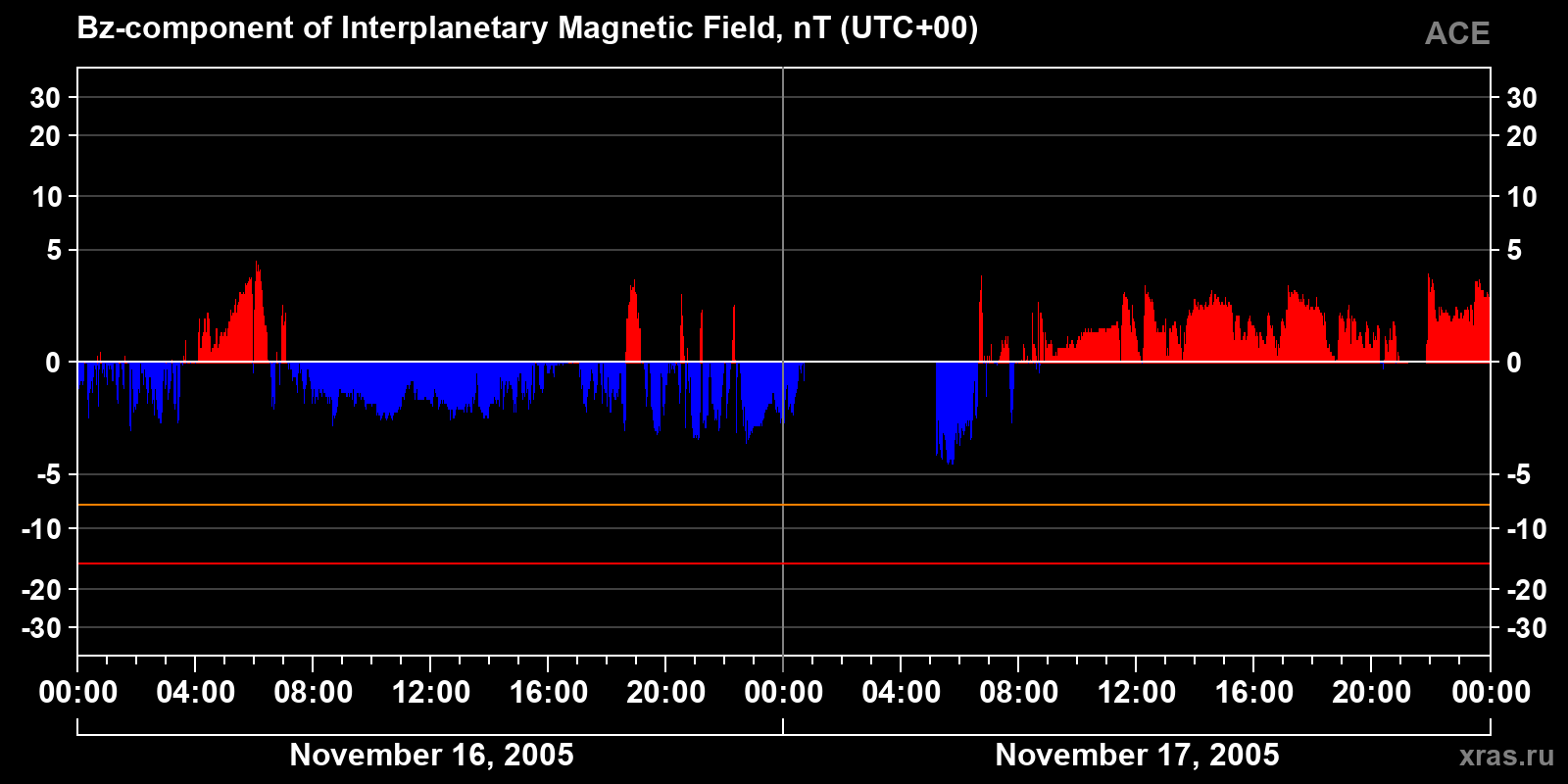 Component Bz of the interplanetary magnetic field