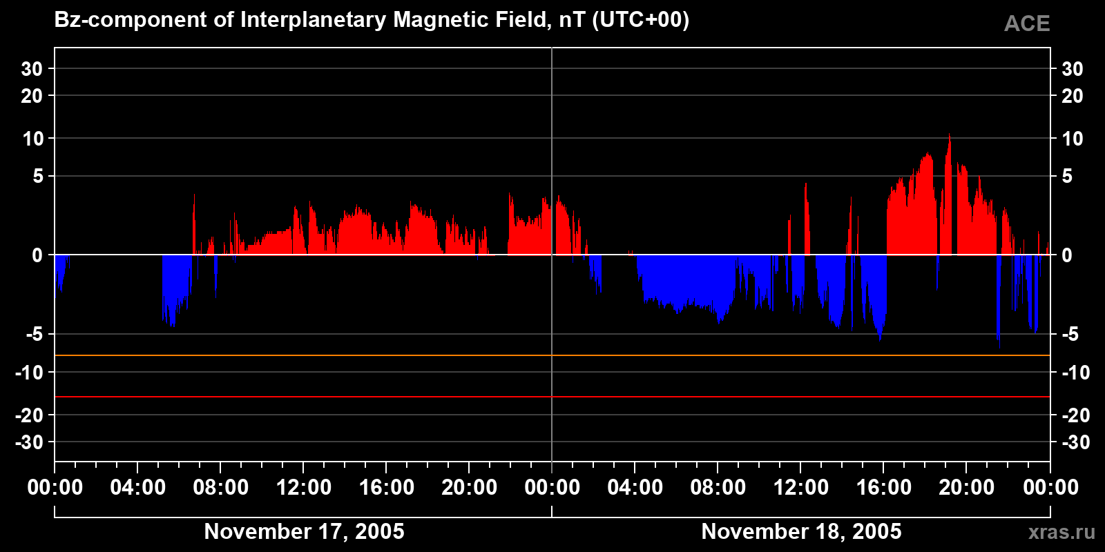 Component Bz of the interplanetary magnetic field