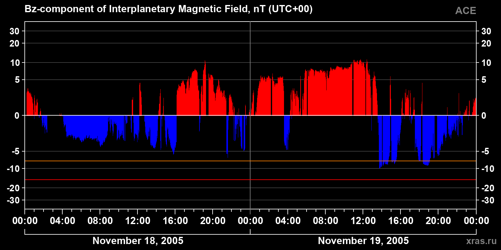 Component Bz of the interplanetary magnetic field