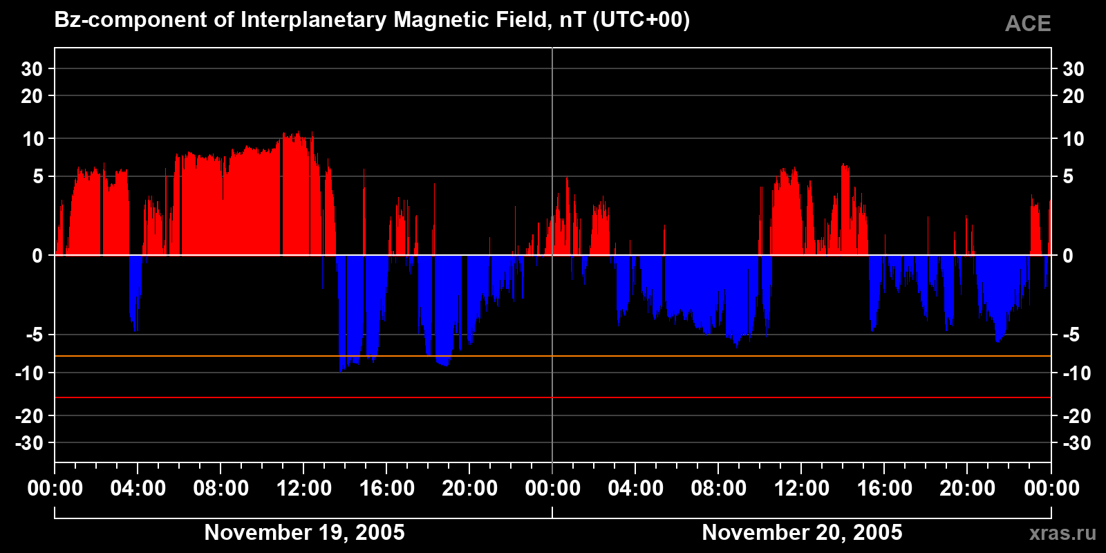 Component Bz of the interplanetary magnetic field
