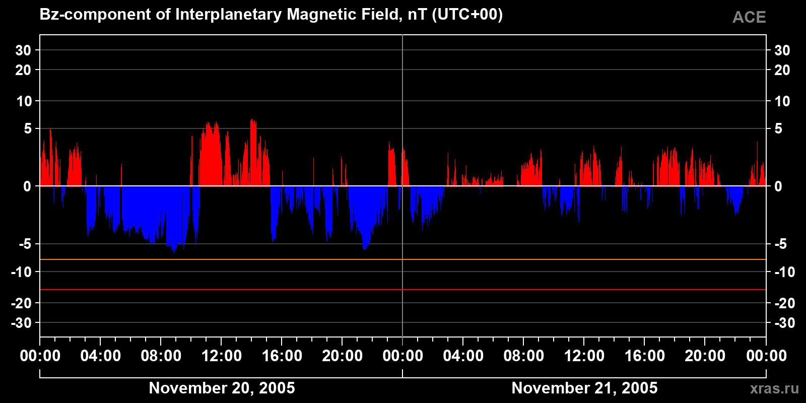 Component Bz of the interplanetary magnetic field