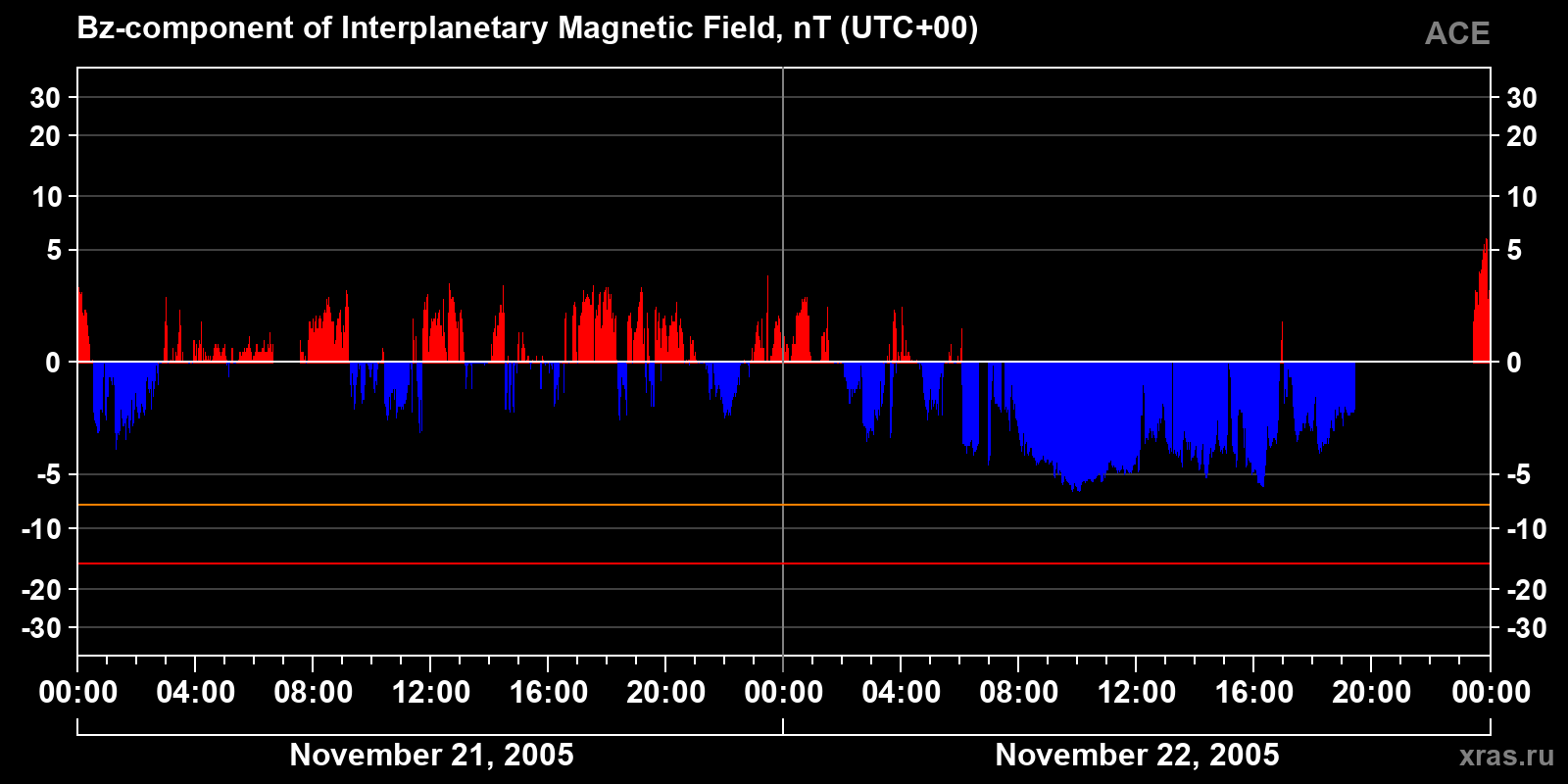 Component Bz of the interplanetary magnetic field