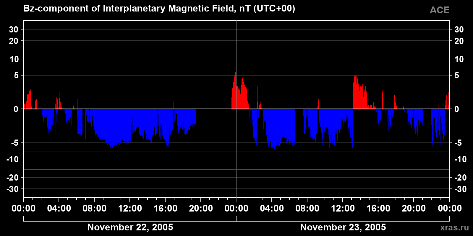 Component Bz of the interplanetary magnetic field