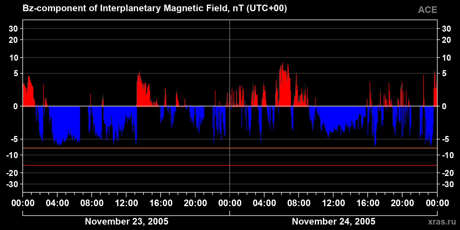 Component Bz of the interplanetary magnetic field