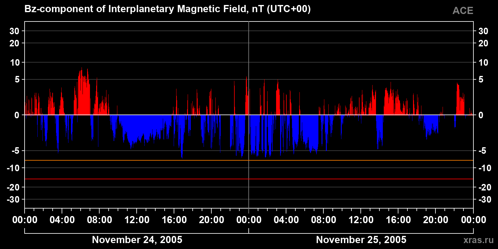 Component Bz of the interplanetary magnetic field