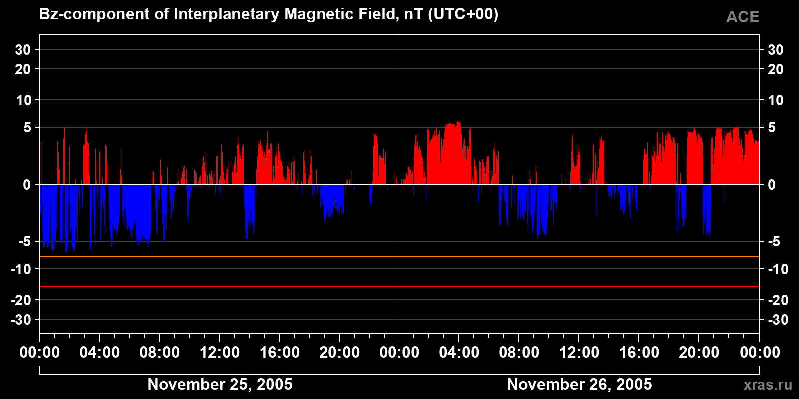 Component Bz of the interplanetary magnetic field