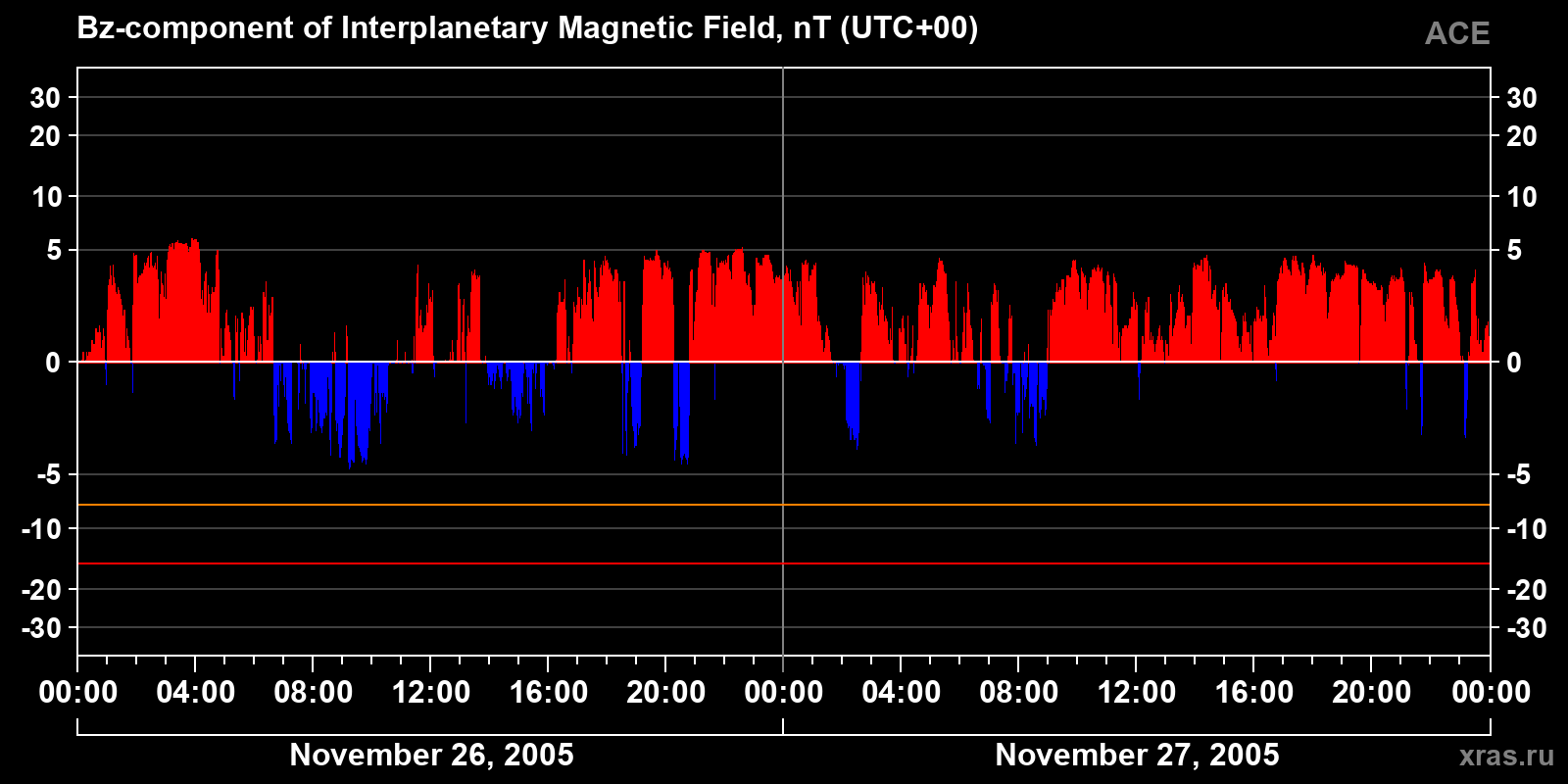 Component Bz of the interplanetary magnetic field