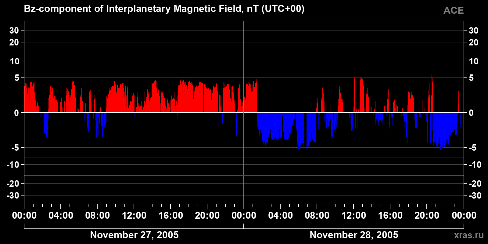 Component Bz of the interplanetary magnetic field