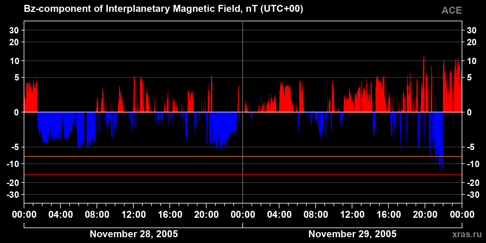 Component Bz of the interplanetary magnetic field