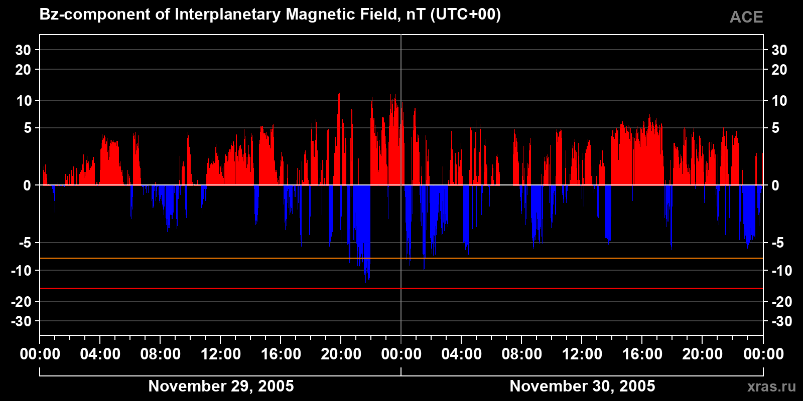 Component Bz of the interplanetary magnetic field