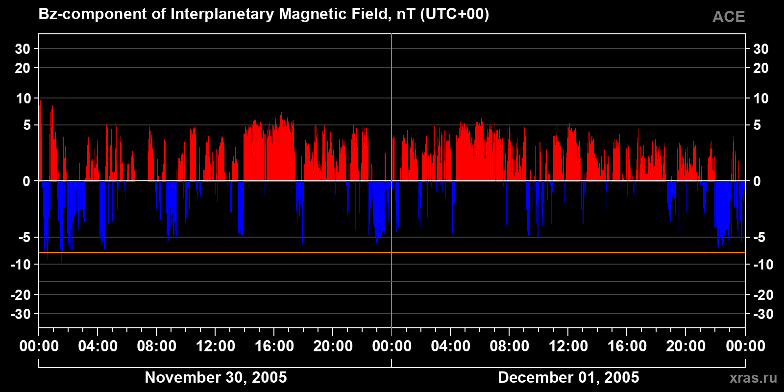 Component Bz of the interplanetary magnetic field