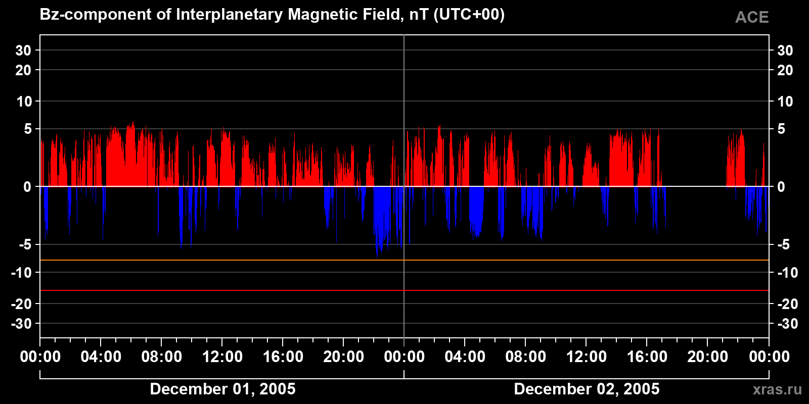 Component Bz of the interplanetary magnetic field