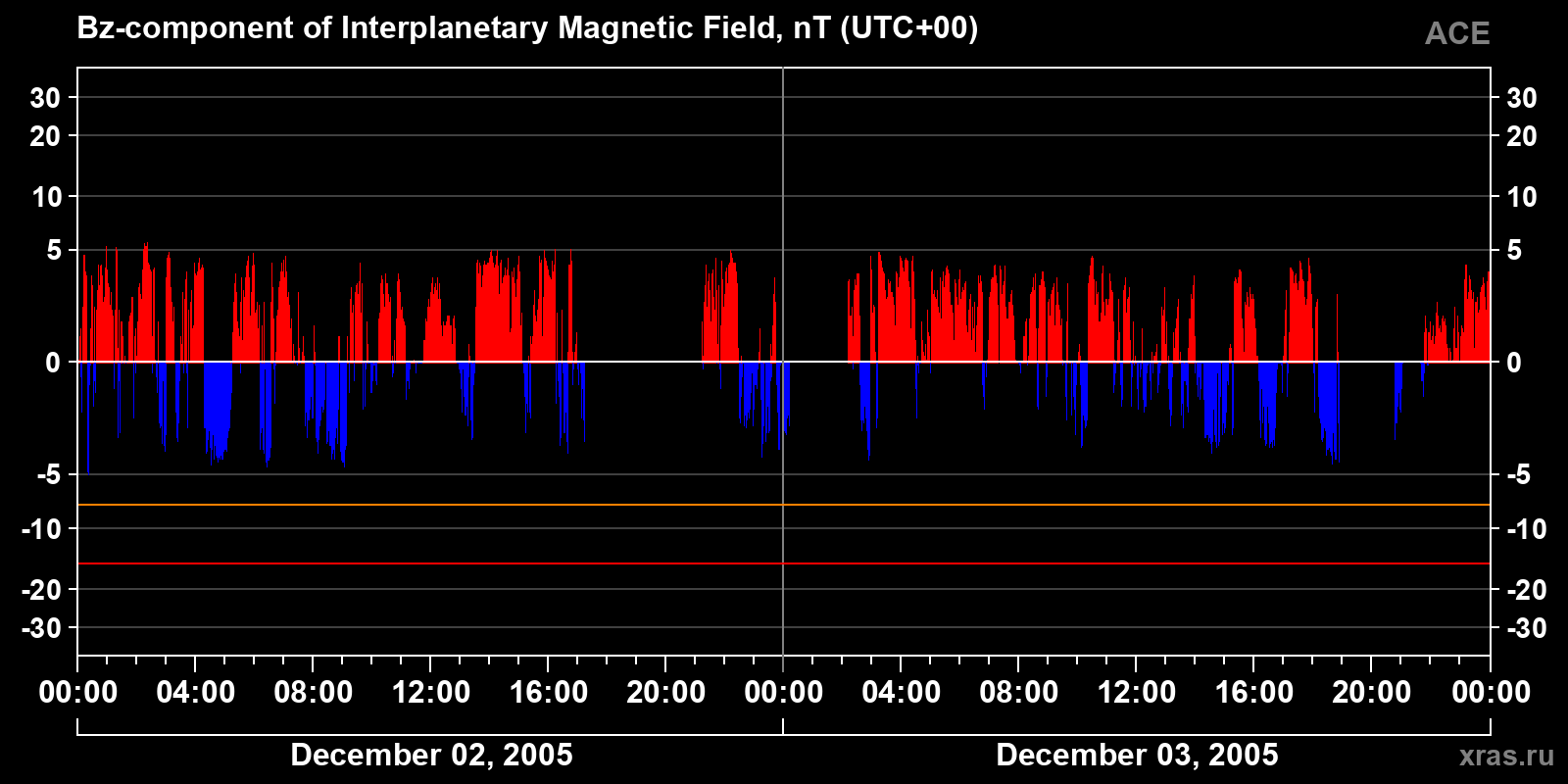 Component Bz of the interplanetary magnetic field
