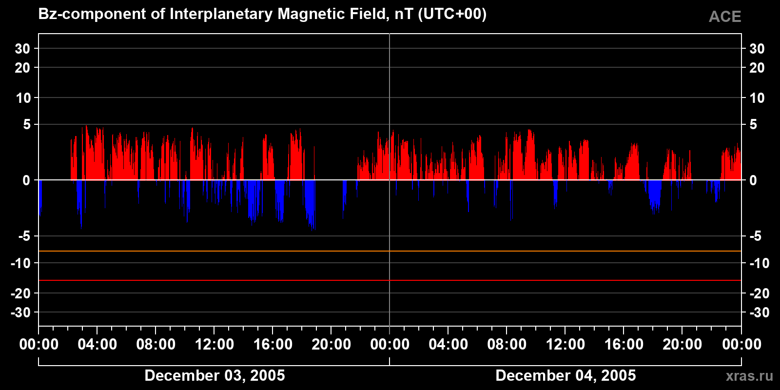 Component Bz of the interplanetary magnetic field