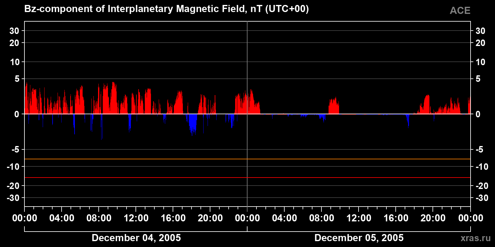 Component Bz of the interplanetary magnetic field