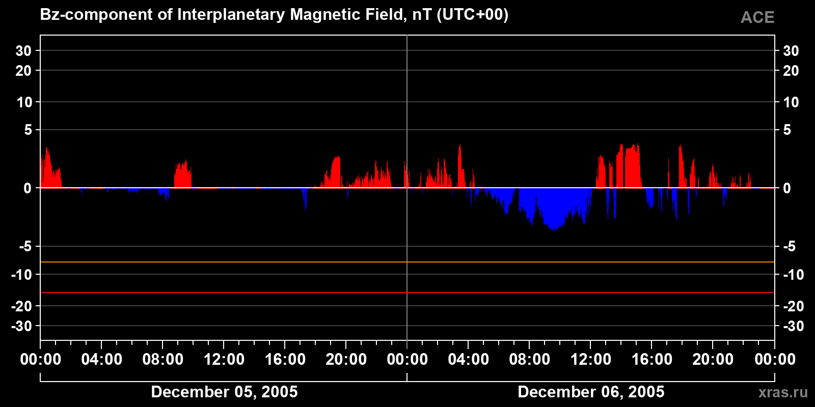 Component Bz of the interplanetary magnetic field