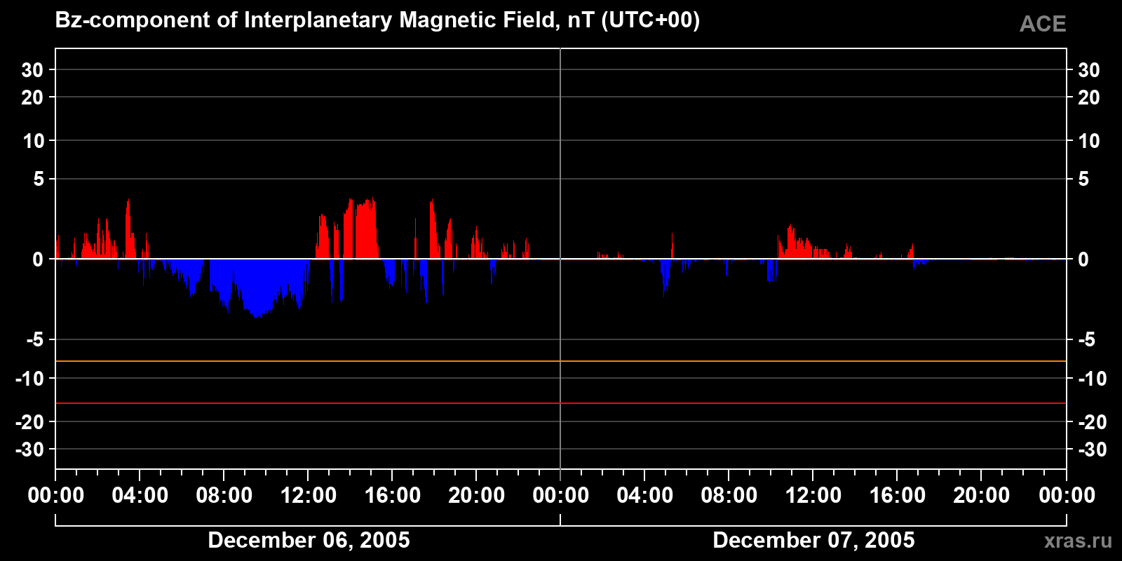 Component Bz of the interplanetary magnetic field