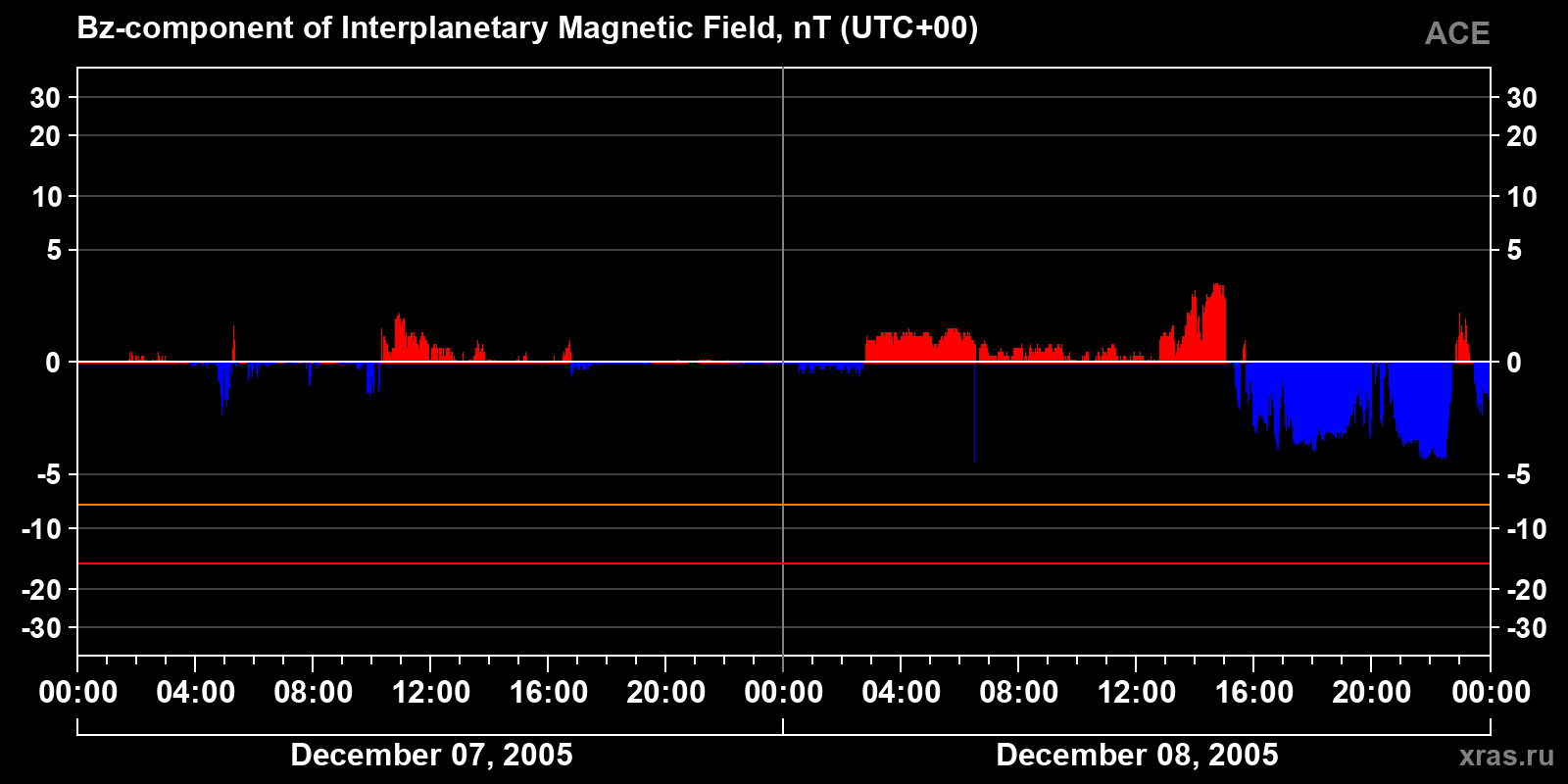 Component Bz of the interplanetary magnetic field