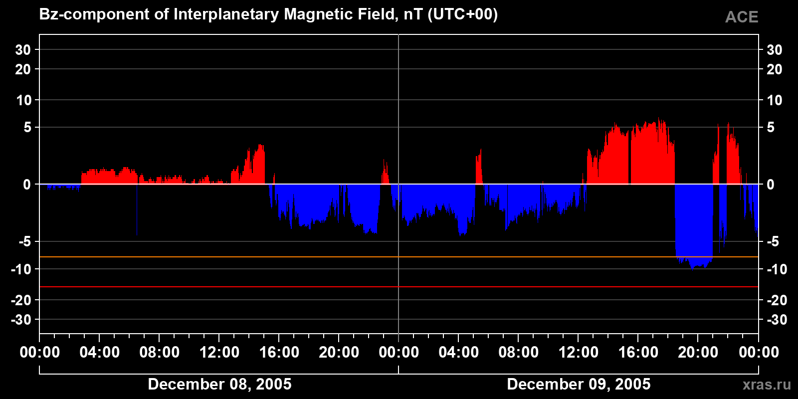 Component Bz of the interplanetary magnetic field