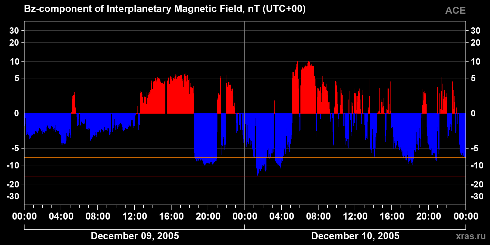 Component Bz of the interplanetary magnetic field