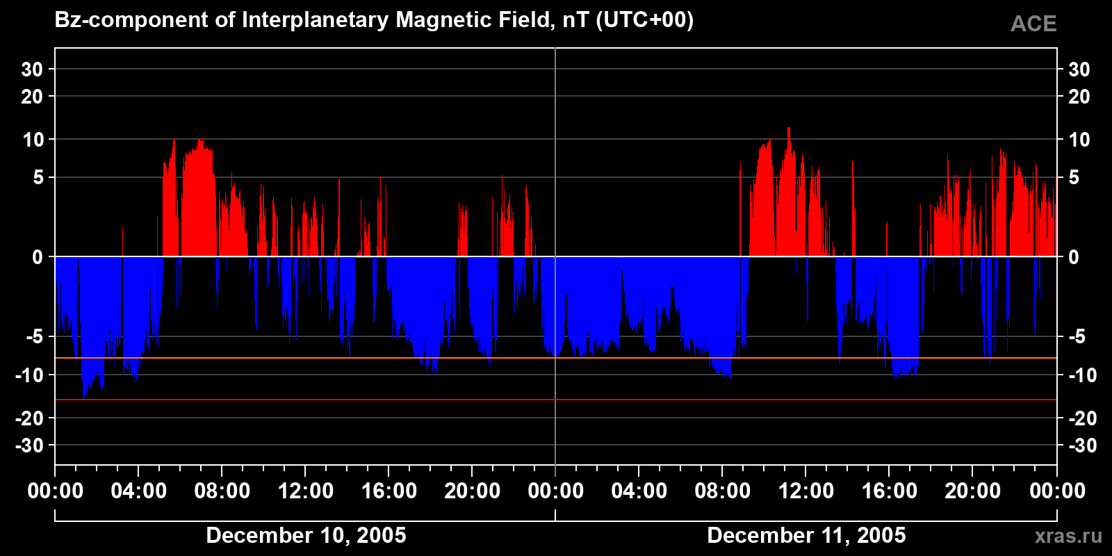 Component Bz of the interplanetary magnetic field