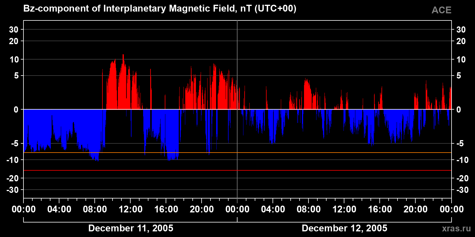 Component Bz of the interplanetary magnetic field