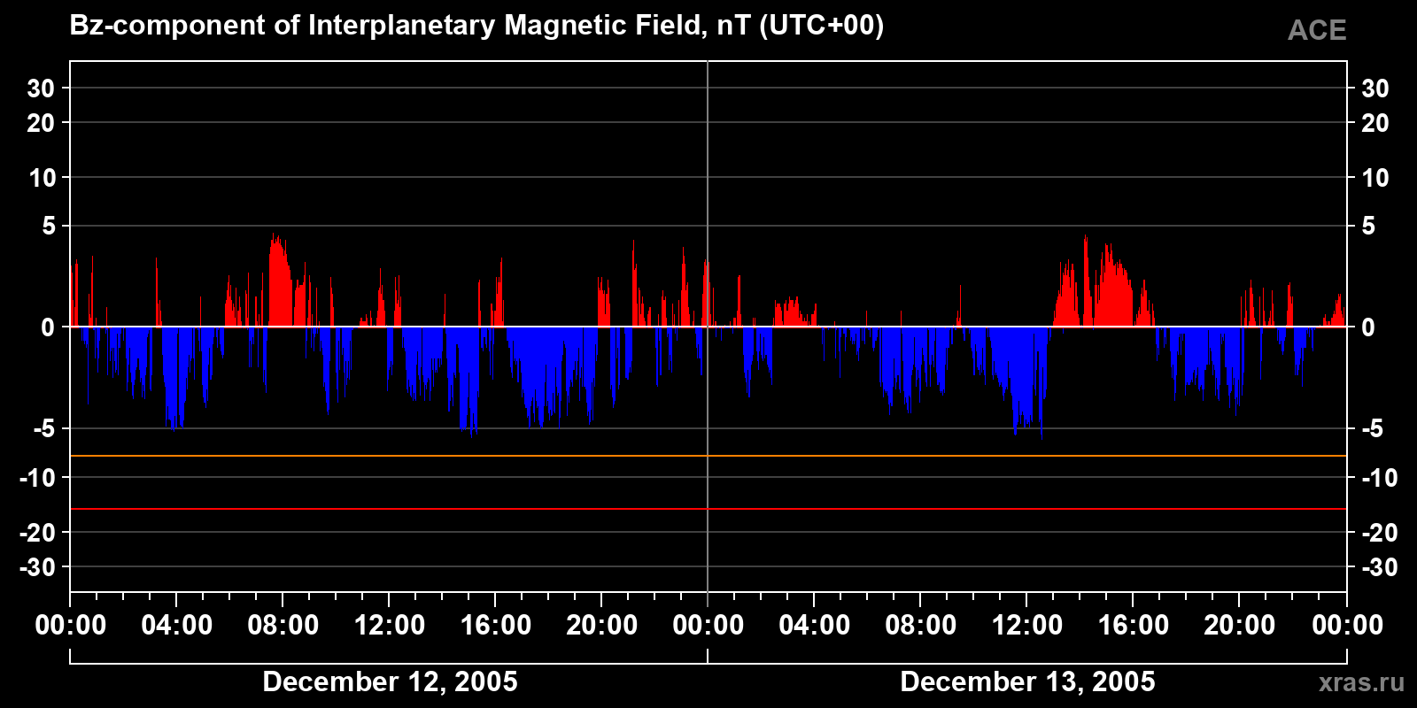 Component Bz of the interplanetary magnetic field