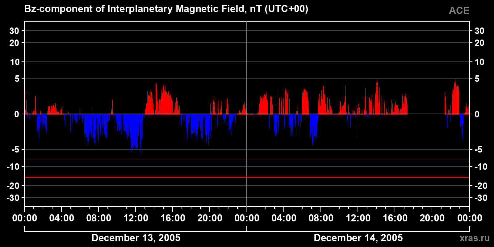 Component Bz of the interplanetary magnetic field