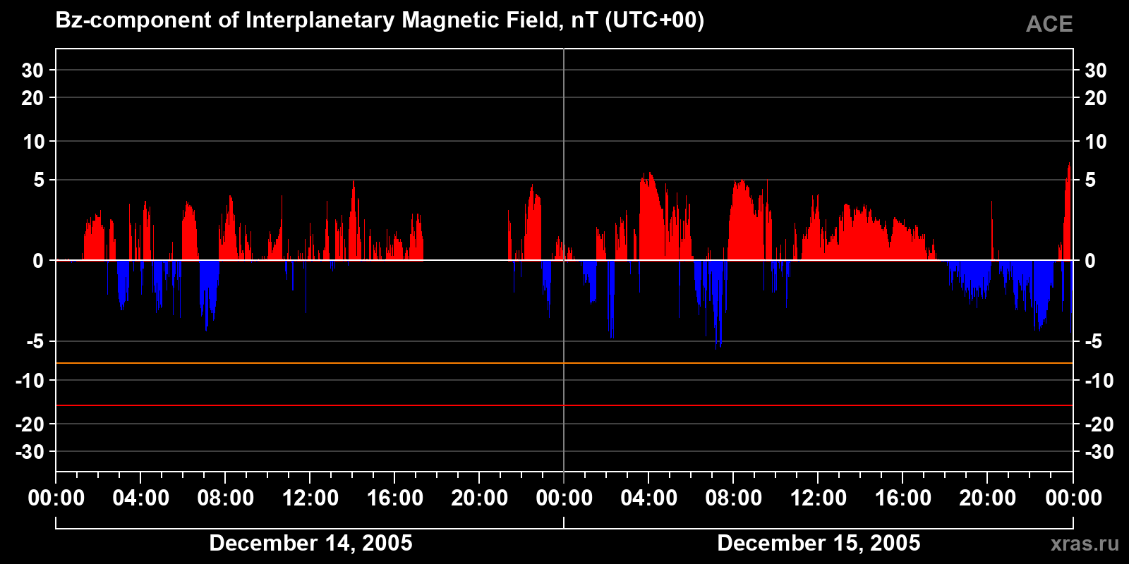 Component Bz of the interplanetary magnetic field