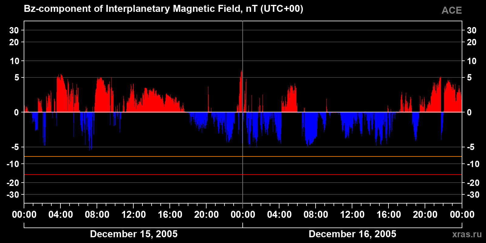 Component Bz of the interplanetary magnetic field