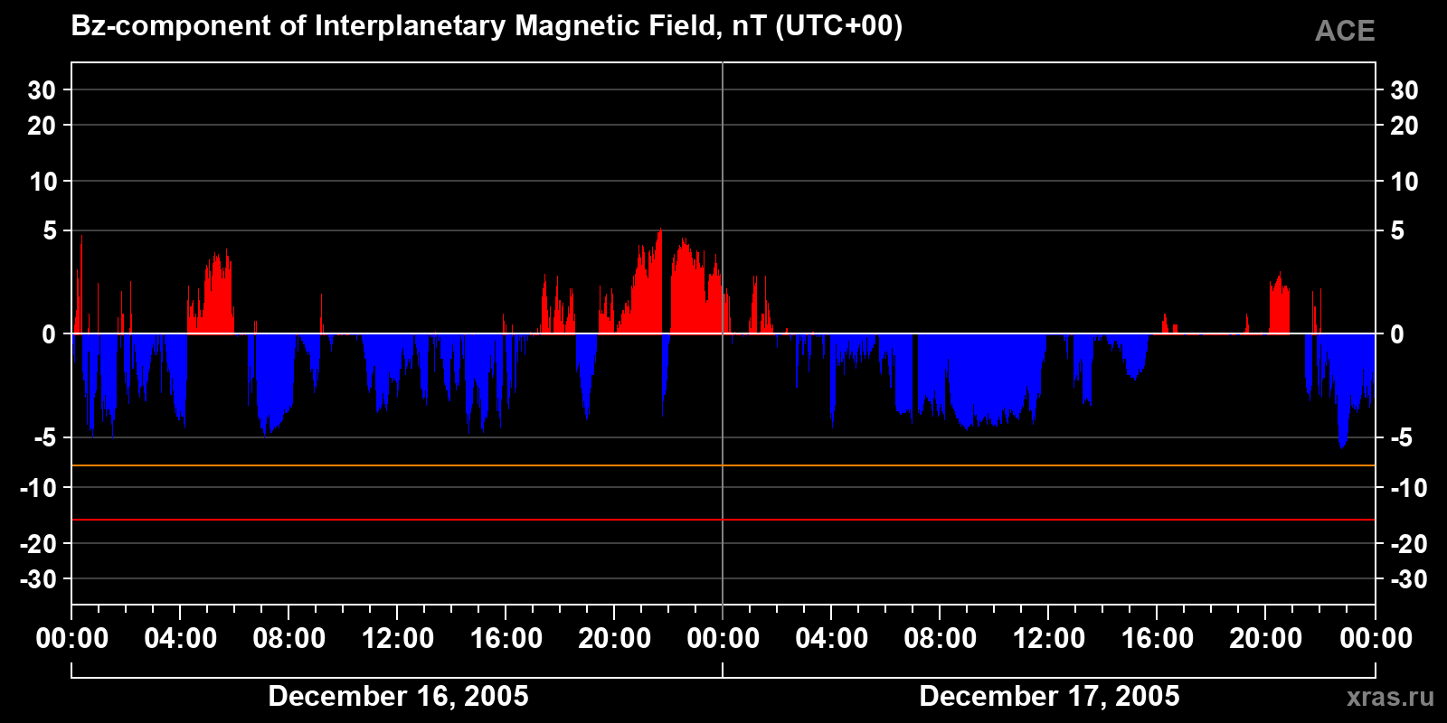 Component Bz of the interplanetary magnetic field