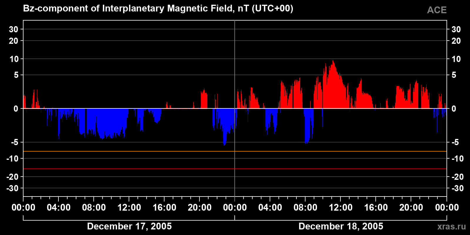 Component Bz of the interplanetary magnetic field