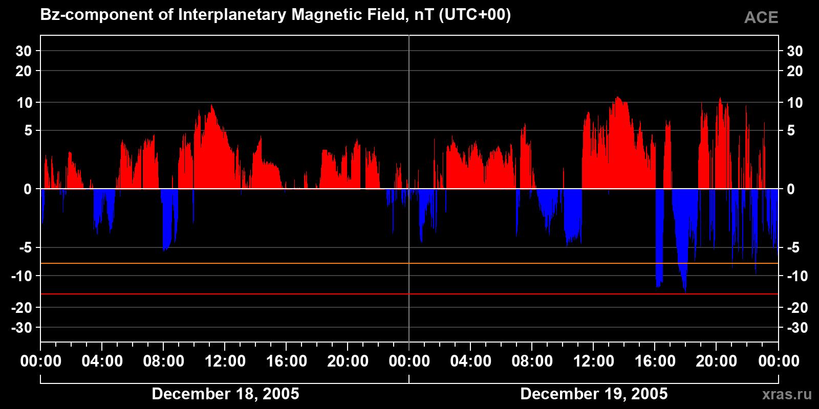 Component Bz of the interplanetary magnetic field