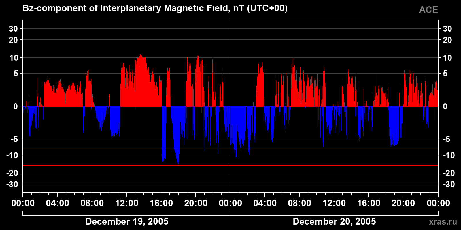 Component Bz of the interplanetary magnetic field