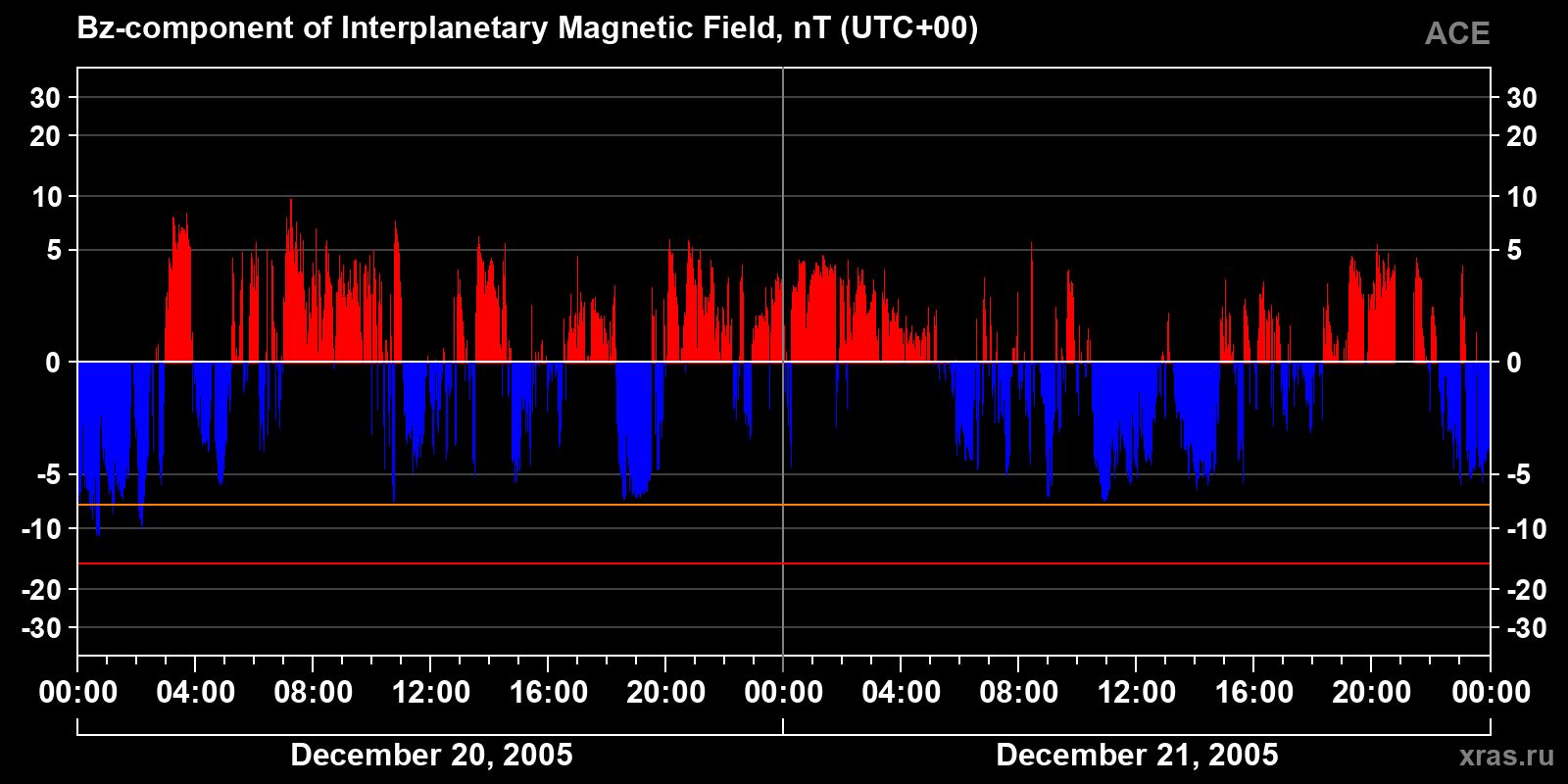 Component Bz of the interplanetary magnetic field