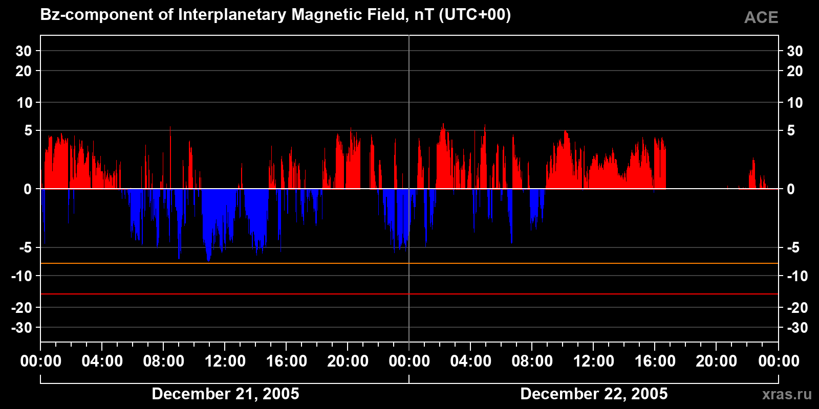 Component Bz of the interplanetary magnetic field