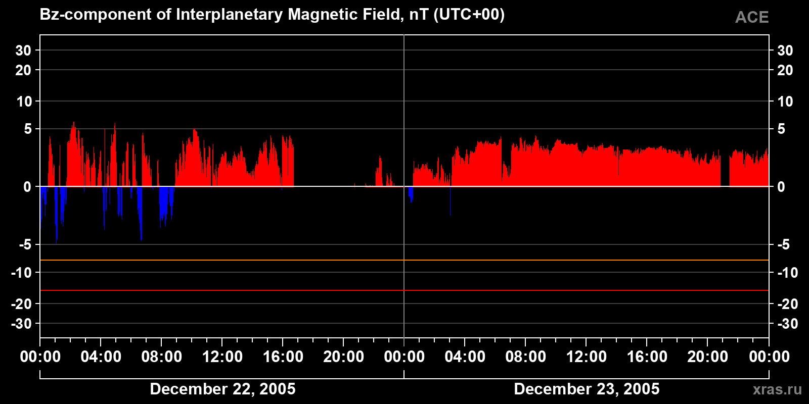 Component Bz of the interplanetary magnetic field