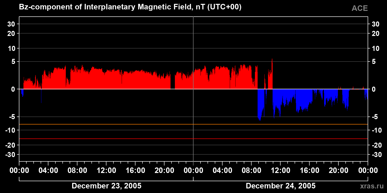 Component Bz of the interplanetary magnetic field