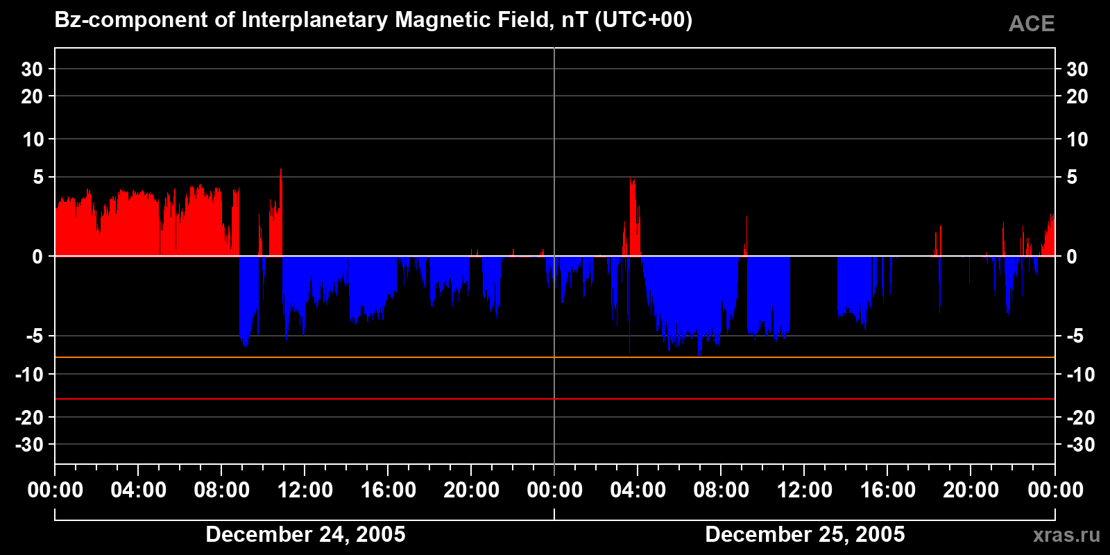 Component Bz of the interplanetary magnetic field