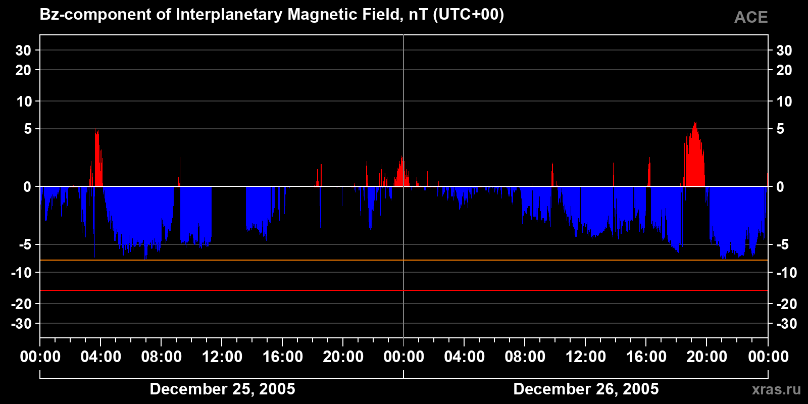 Component Bz of the interplanetary magnetic field