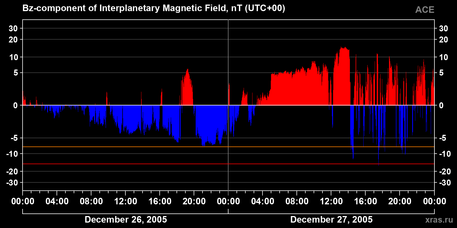 Component Bz of the interplanetary magnetic field