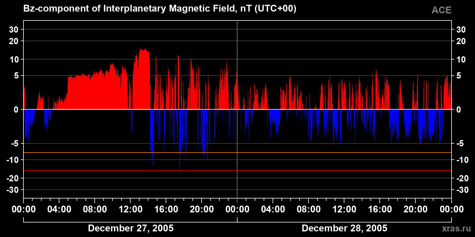 Component Bz of the interplanetary magnetic field