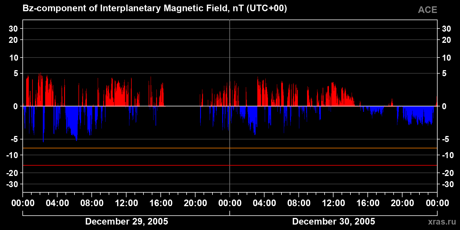 Component Bz of the interplanetary magnetic field